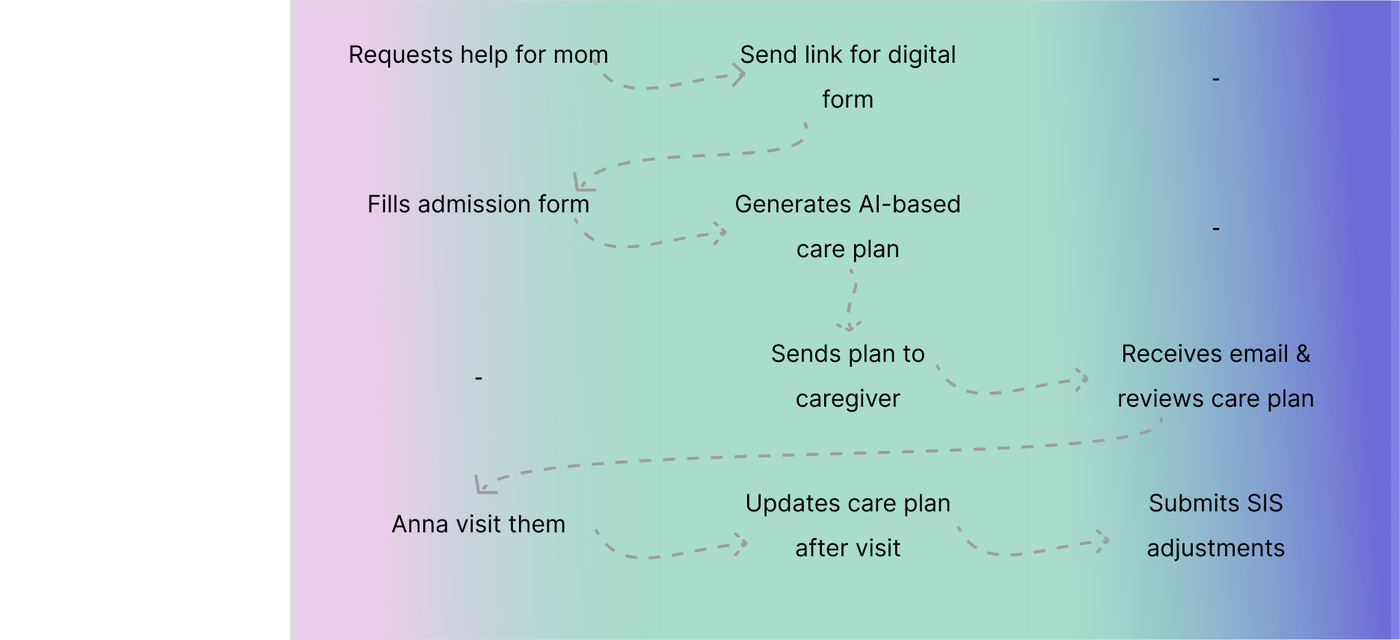 User journey flow: George requests help for his mom, receives a digital form link, fills the admission form; CareMates generates an AI-based care plan and sends it to the caregiver; Anna reviews the plan, visits, updates it after the visit, and submits SIS adjustments
