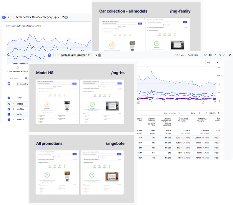 Google Analytics device and browser breakdown alongside PageSpeed performance reports for the MG family, model, cross-model, and promotions pages