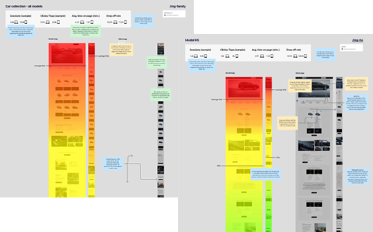 Hotjar heatmaps showing scroll depth and click density on MG landing pages