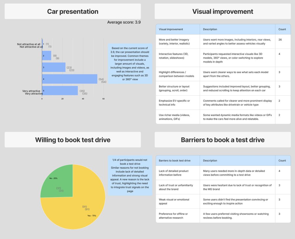Survey result charts: car presentation scores, willingness to book a test drive, and barriers
